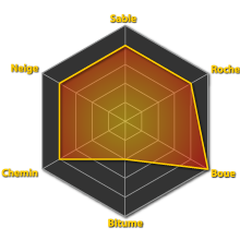 Performances du pneumatique